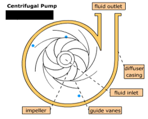 Submersible centrifugal pump